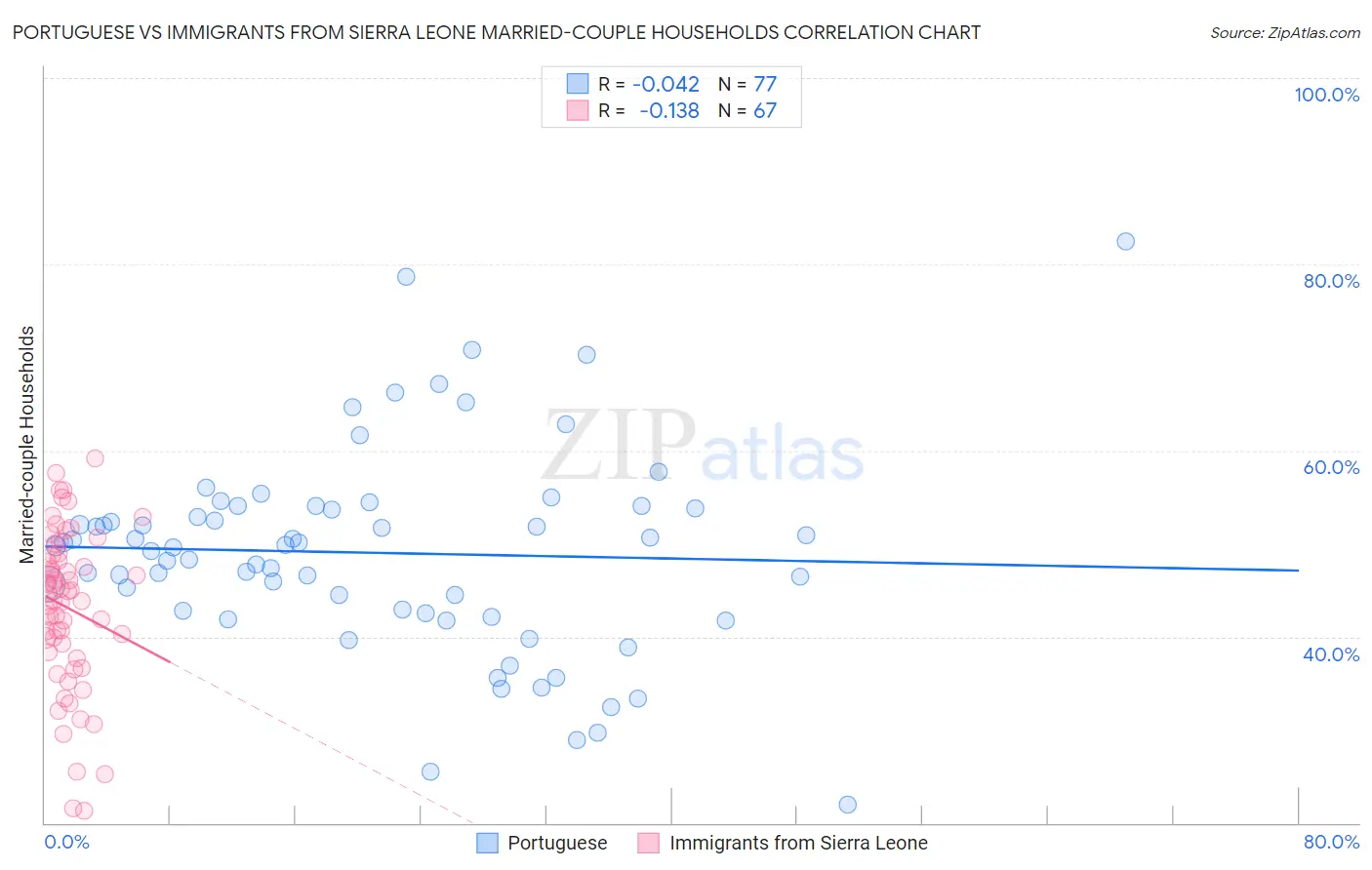 Portuguese vs Immigrants from Sierra Leone Married-couple Households