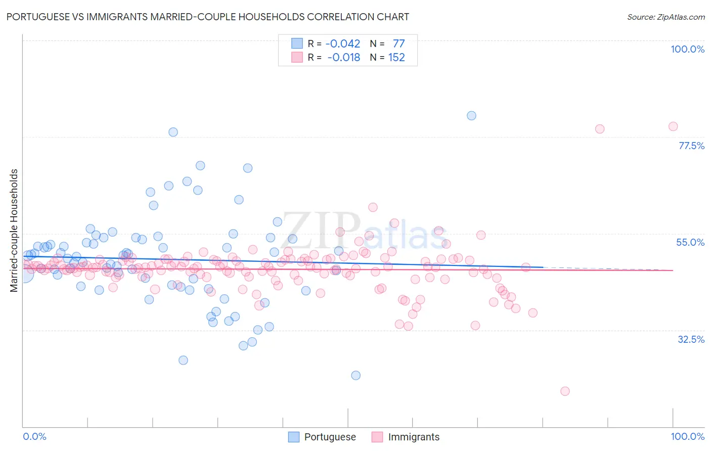 Portuguese vs Immigrants Married-couple Households