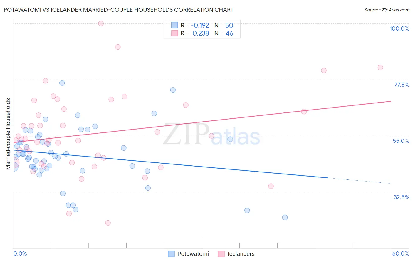 Potawatomi vs Icelander Married-couple Households