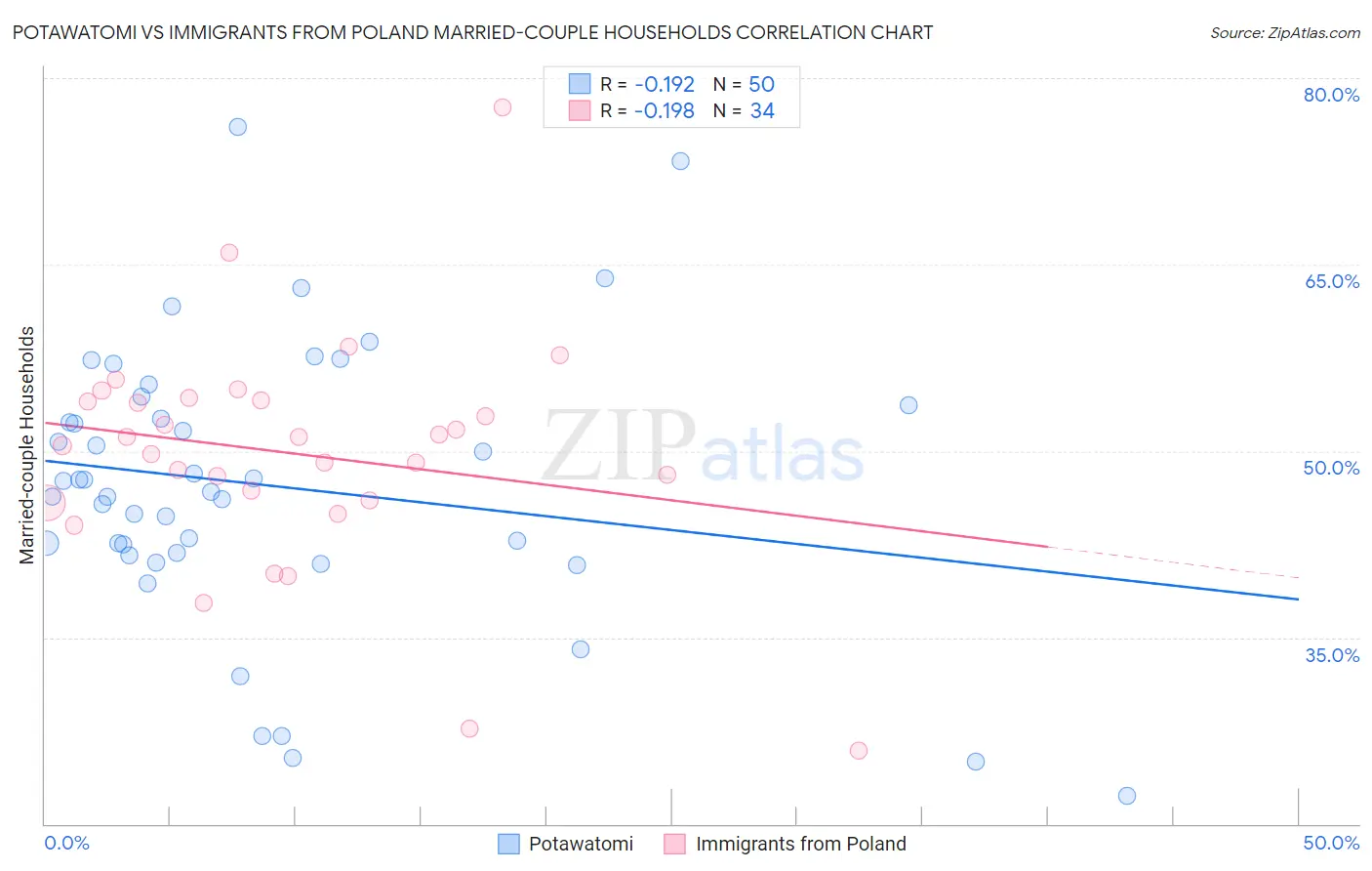 Potawatomi vs Immigrants from Poland Married-couple Households