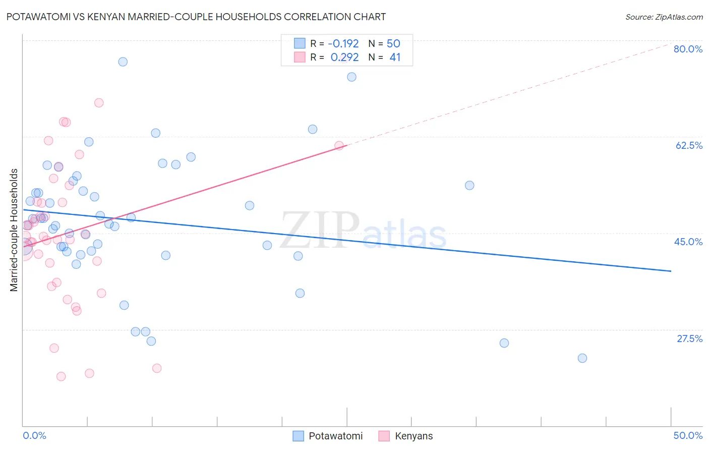 Potawatomi vs Kenyan Married-couple Households