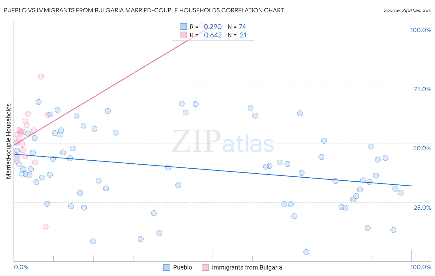 Pueblo vs Immigrants from Bulgaria Married-couple Households