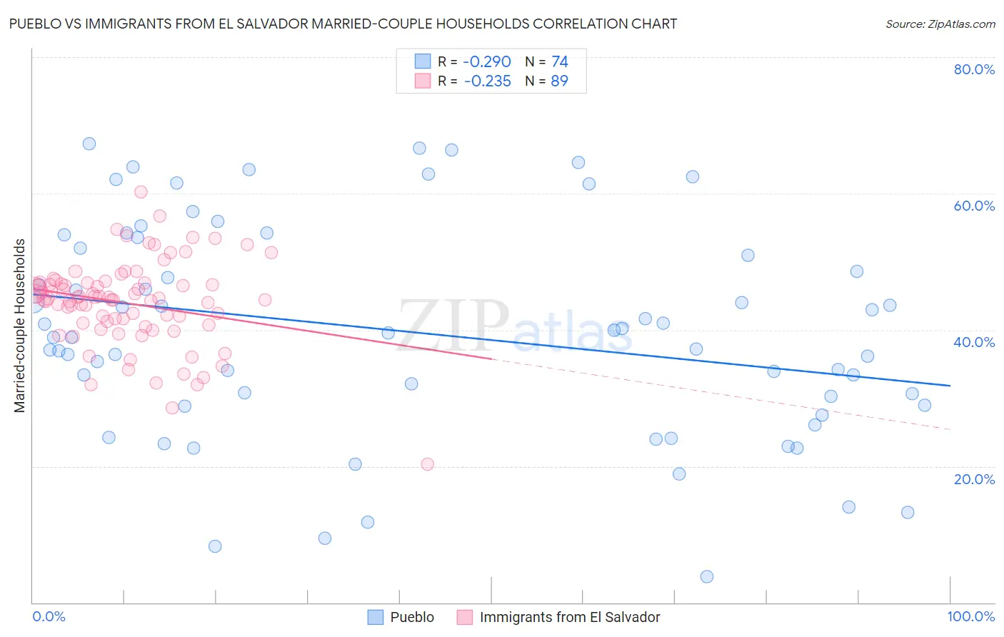 Pueblo vs Immigrants from El Salvador Married-couple Households