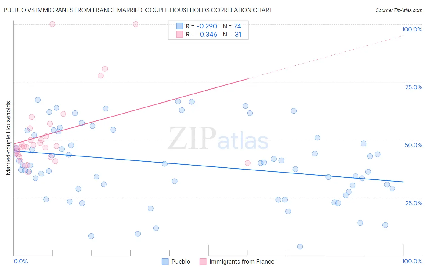 Pueblo vs Immigrants from France Married-couple Households