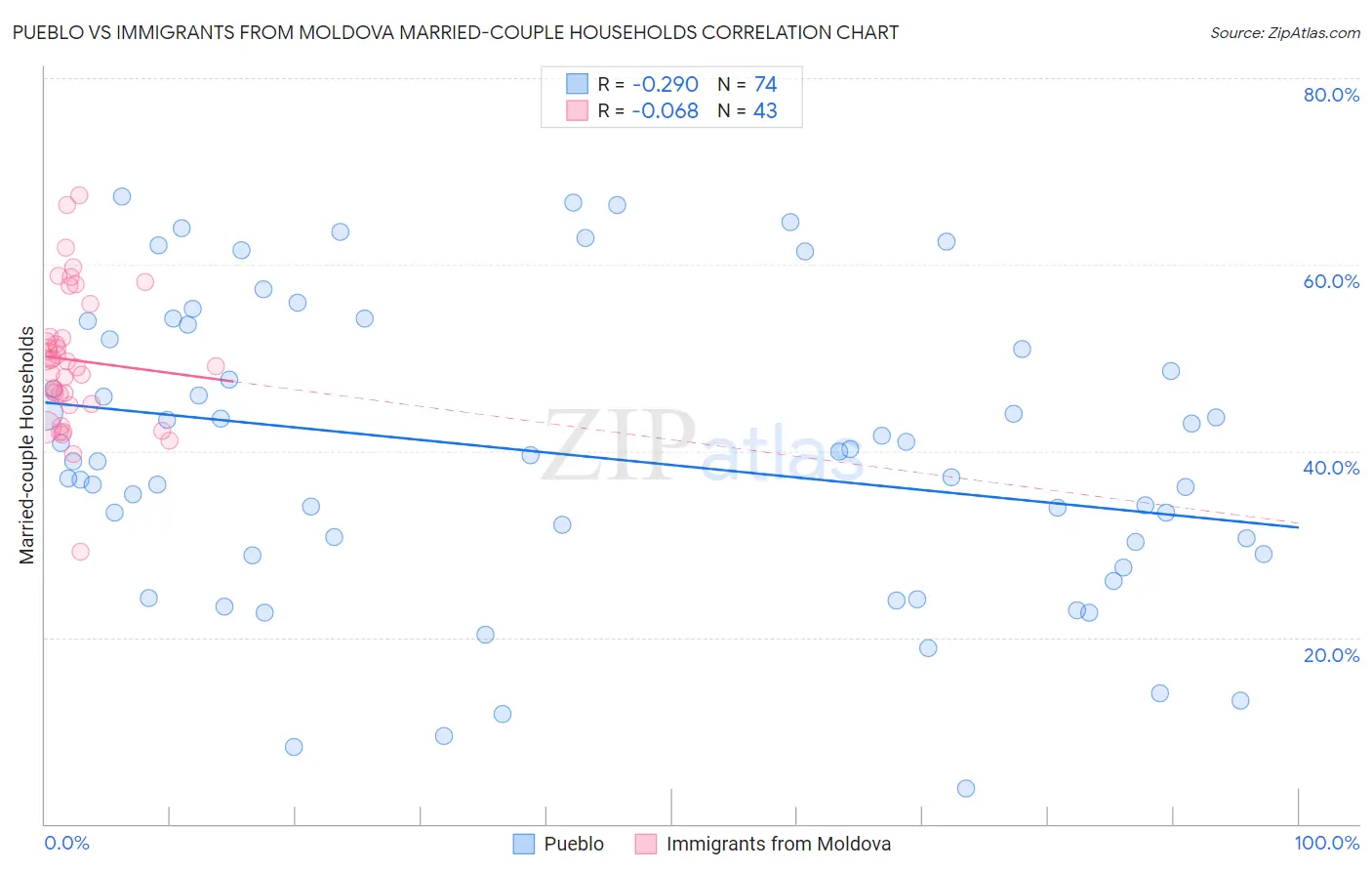 Pueblo vs Immigrants from Moldova Married-couple Households