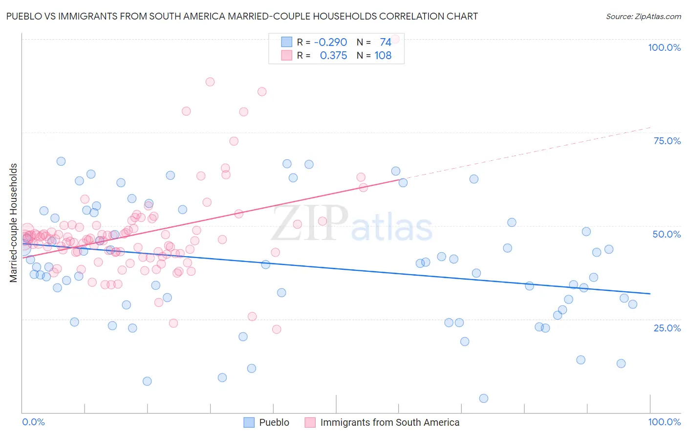 Pueblo vs Immigrants from South America Married-couple Households