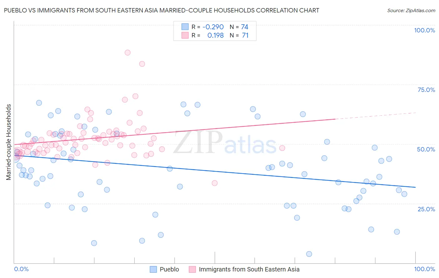 Pueblo vs Immigrants from South Eastern Asia Married-couple Households