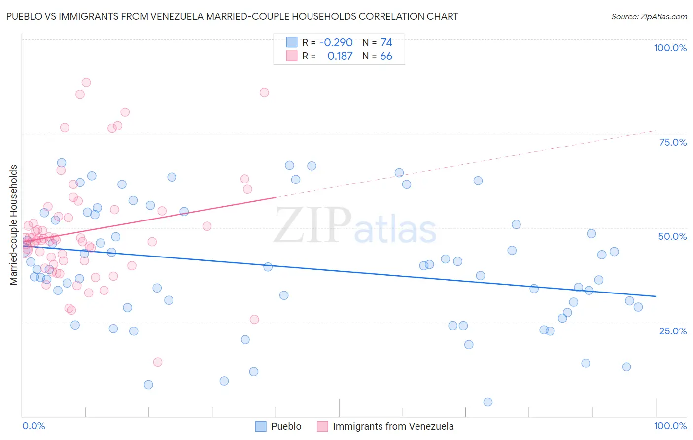 Pueblo vs Immigrants from Venezuela Married-couple Households