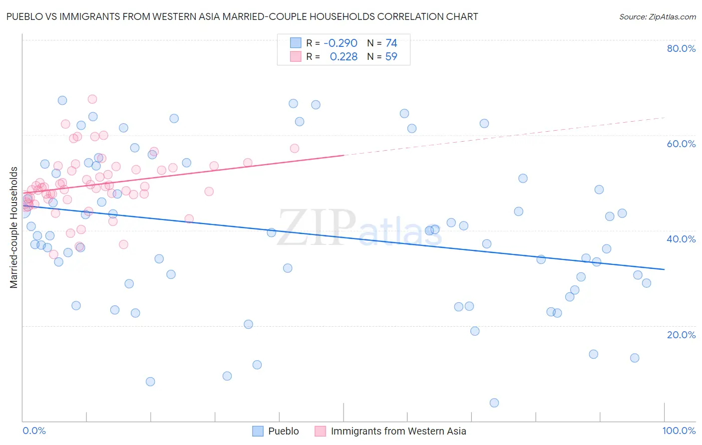 Pueblo vs Immigrants from Western Asia Married-couple Households