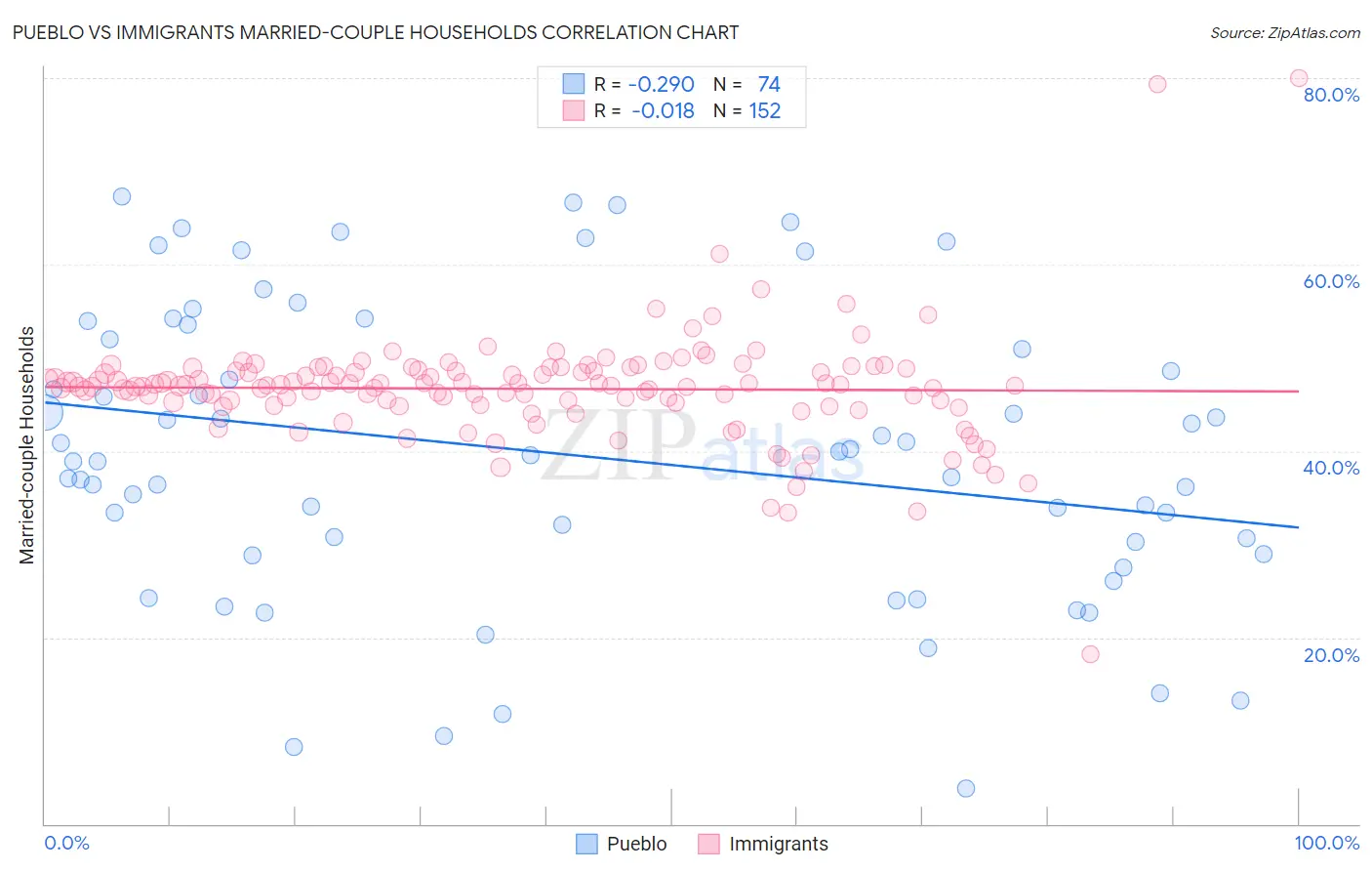 Pueblo vs Immigrants Married-couple Households