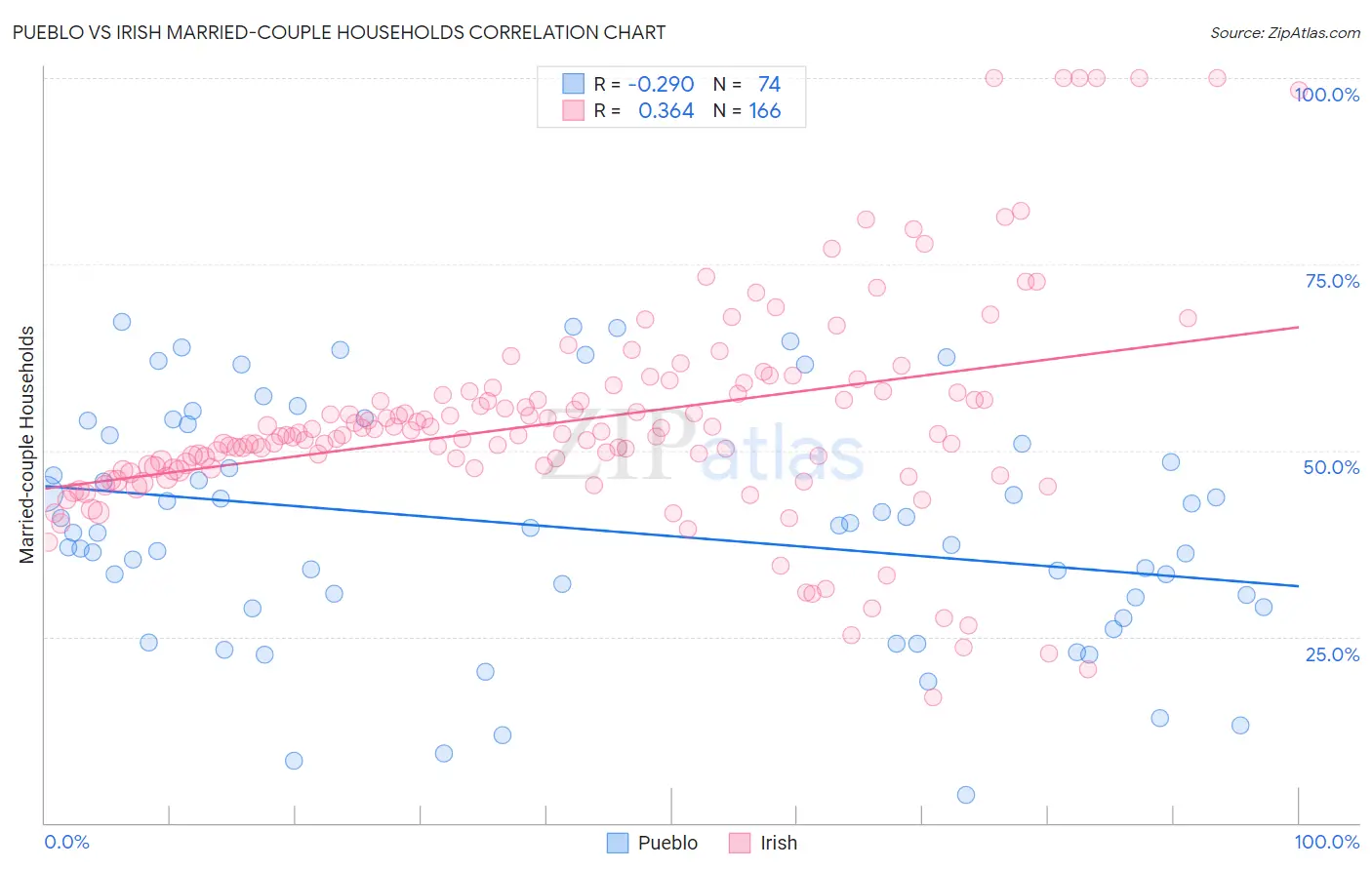 Pueblo vs Irish Married-couple Households