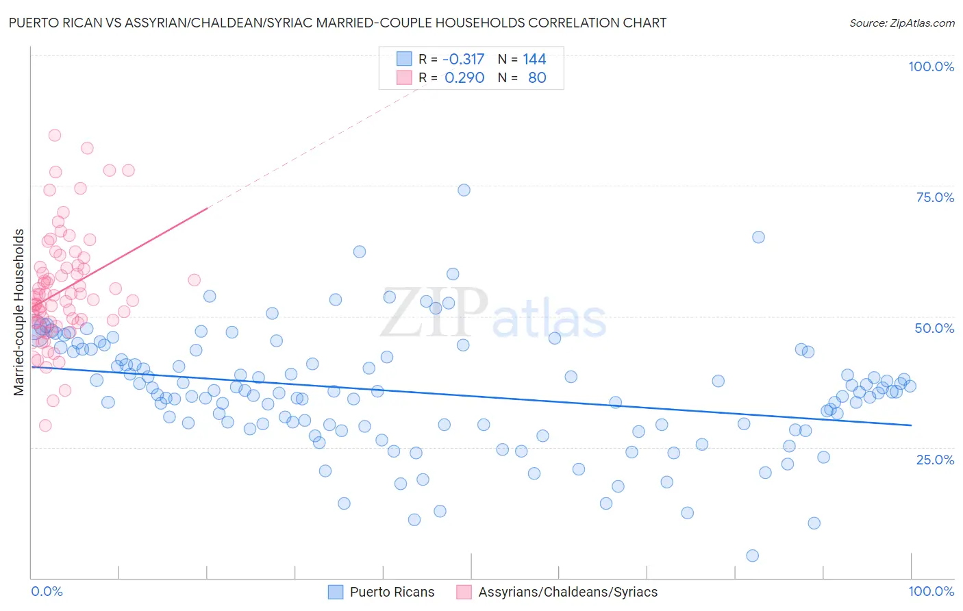 Puerto Rican vs Assyrian/Chaldean/Syriac Married-couple Households