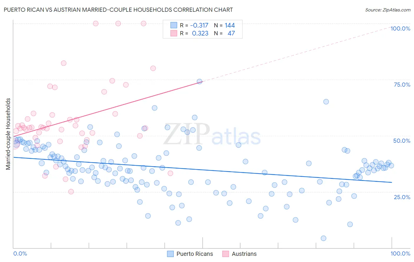 Puerto Rican vs Austrian Married-couple Households