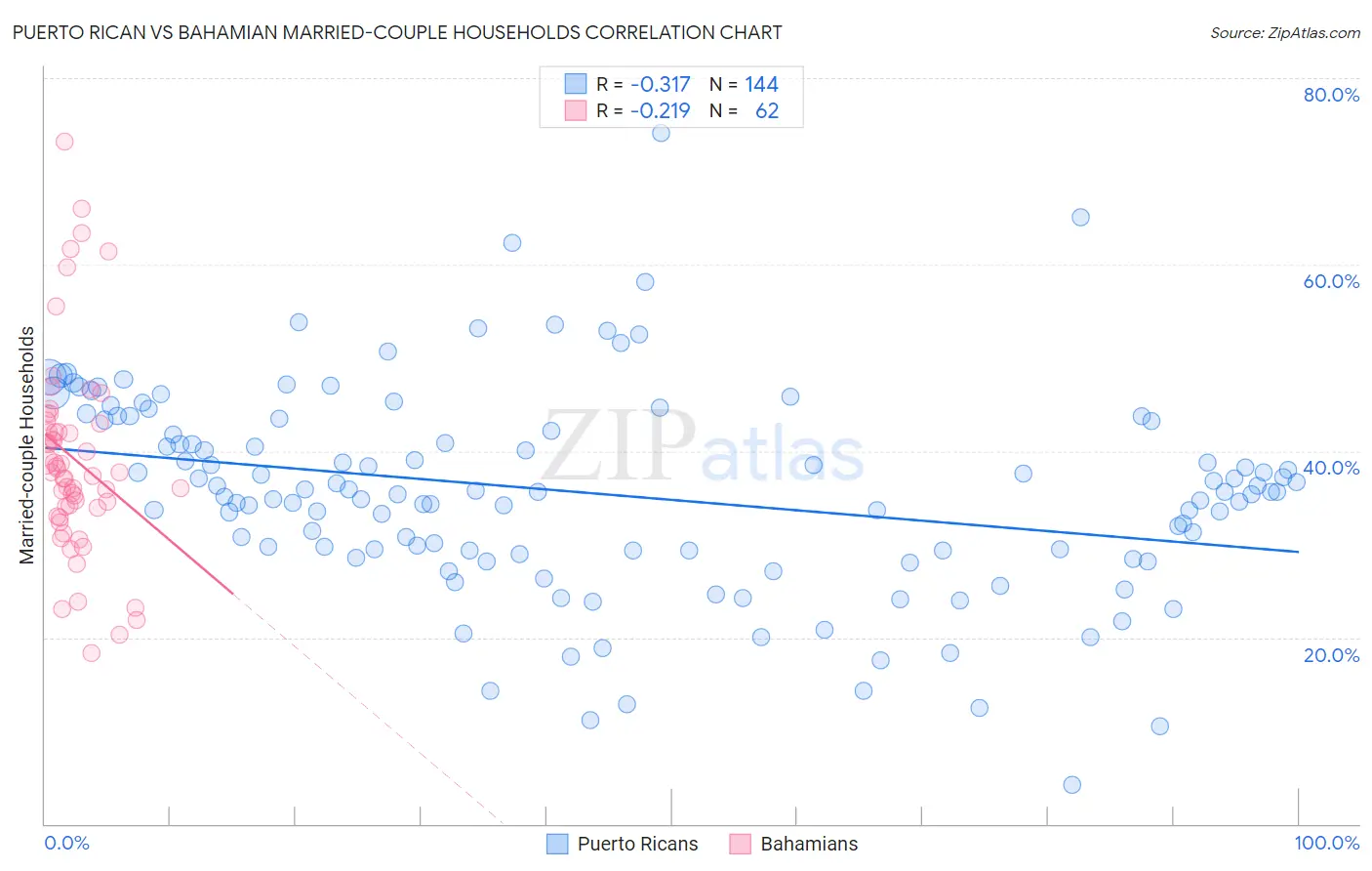 Puerto Rican vs Bahamian Married-couple Households