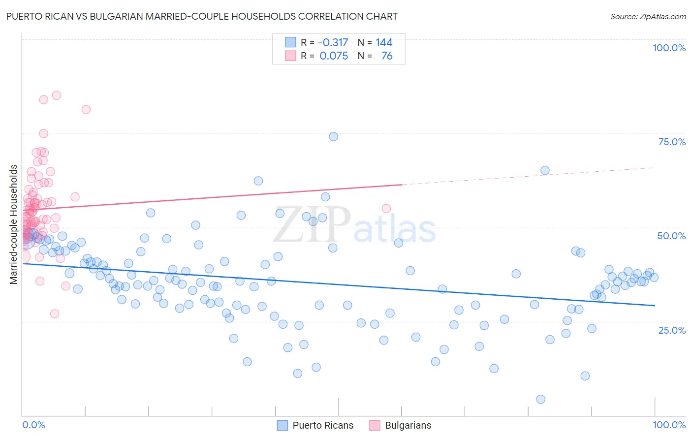 Puerto Rican vs Bulgarian Married-couple Households