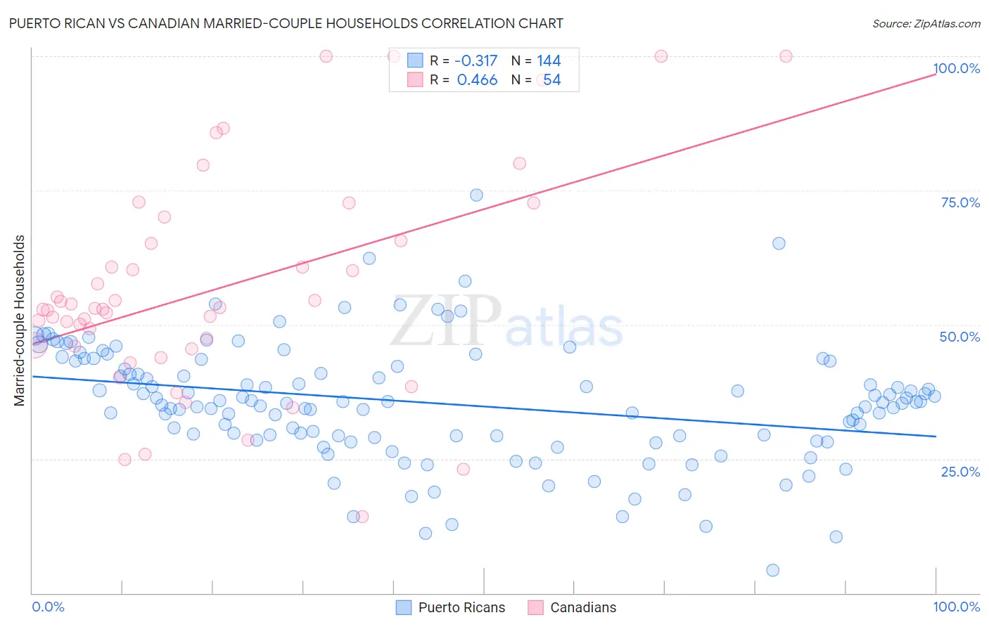 Puerto Rican vs Canadian Married-couple Households