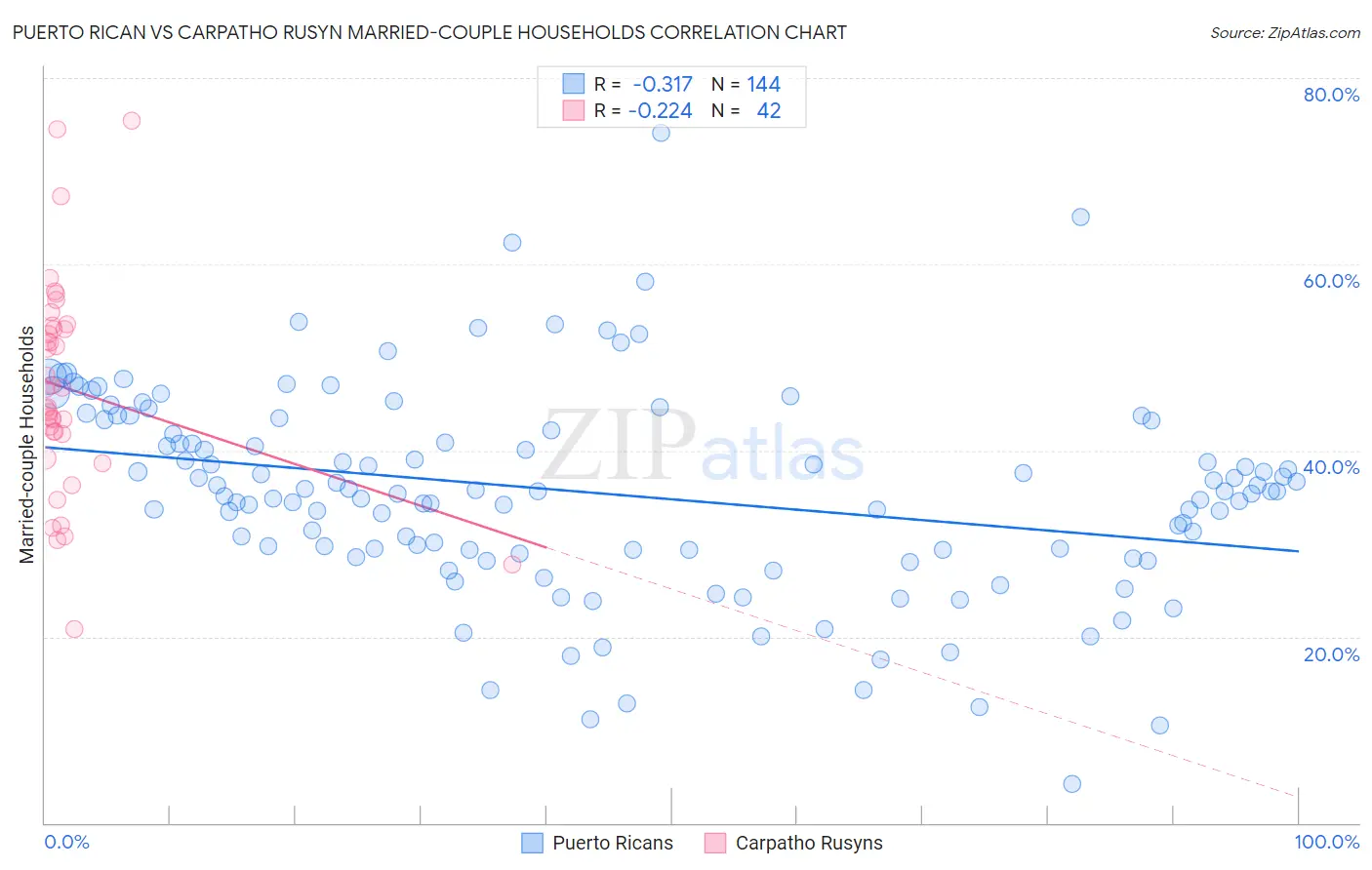 Puerto Rican vs Carpatho Rusyn Married-couple Households