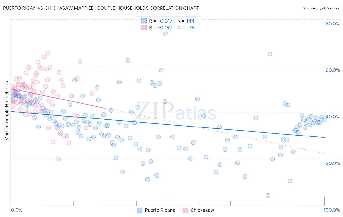 Puerto Rican vs Chickasaw Married-couple Households