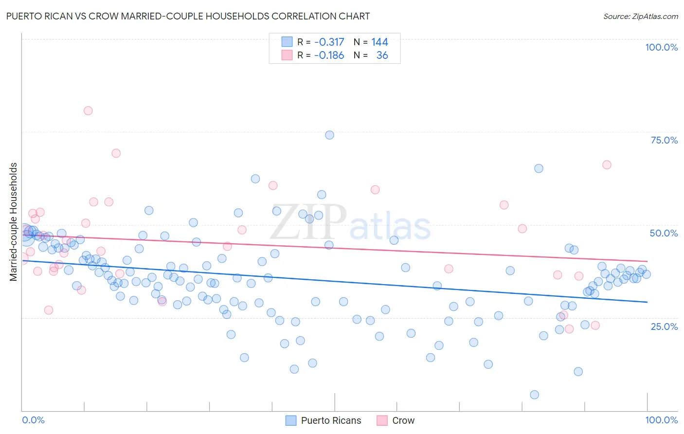 Puerto Rican vs Crow Married-couple Households