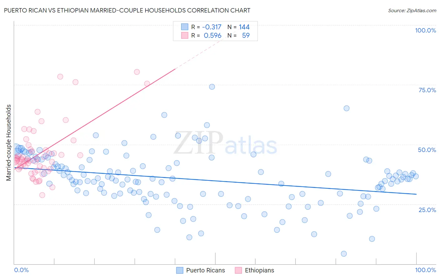 Puerto Rican vs Ethiopian Married-couple Households