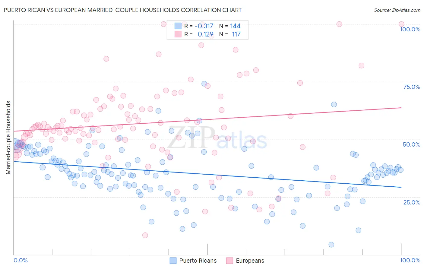 Puerto Rican vs European Married-couple Households