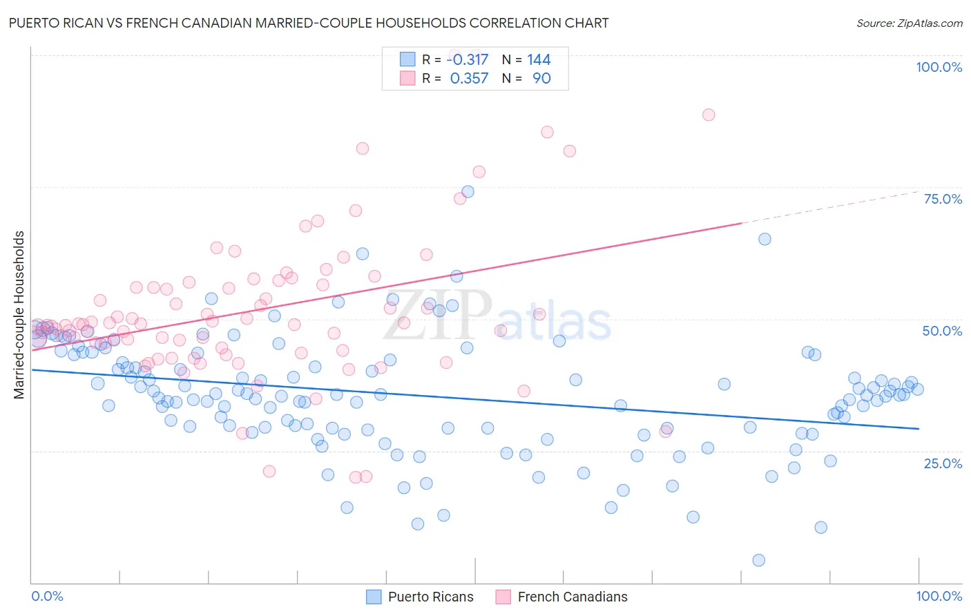 Puerto Rican vs French Canadian Married-couple Households