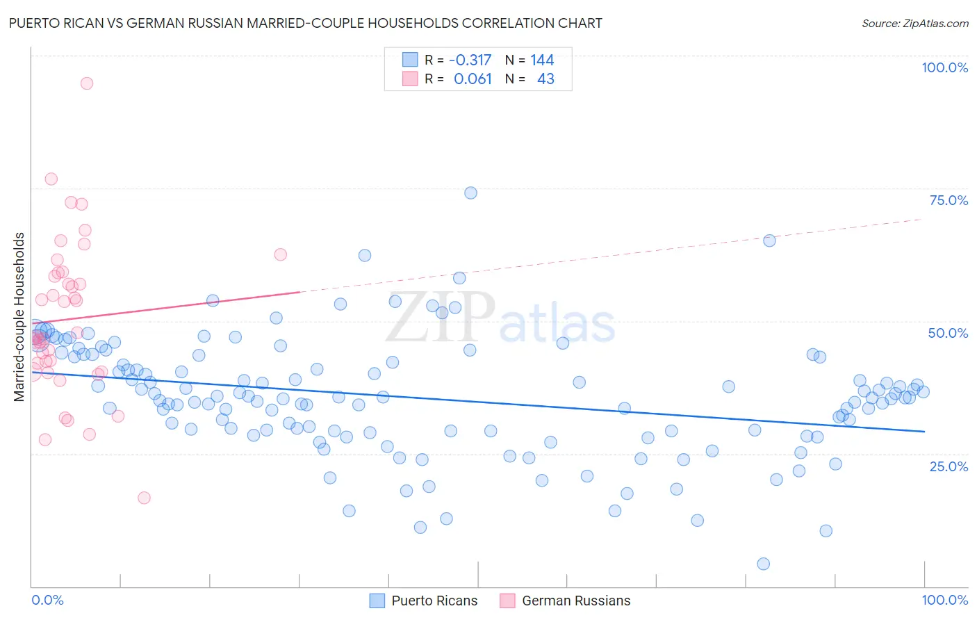 Puerto Rican vs German Russian Married-couple Households