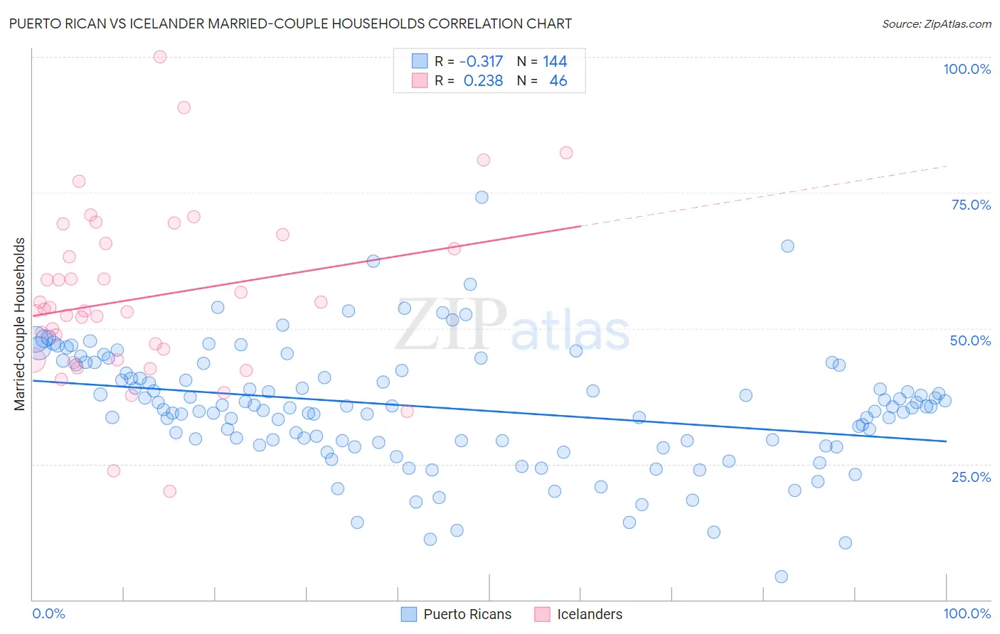 Puerto Rican vs Icelander Married-couple Households