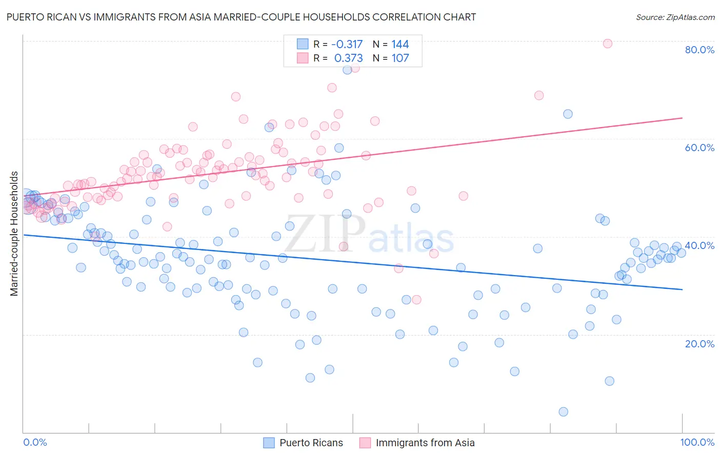 Puerto Rican vs Immigrants from Asia Married-couple Households