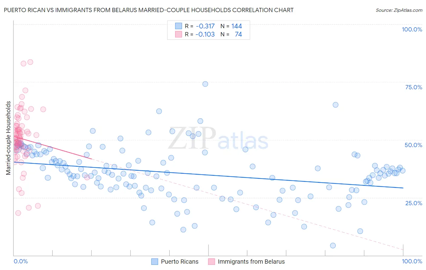 Puerto Rican vs Immigrants from Belarus Married-couple Households