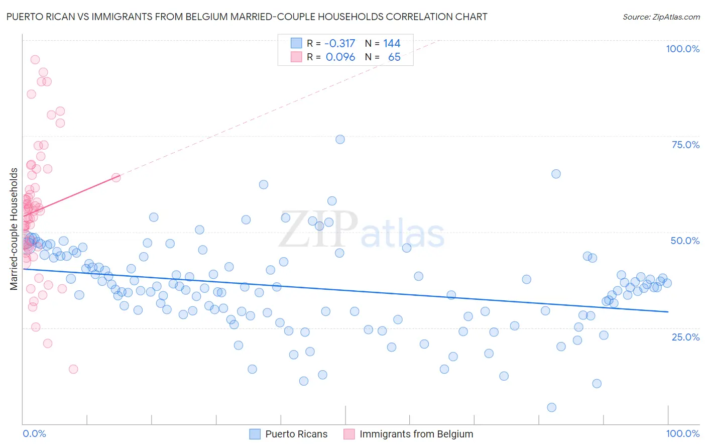 Puerto Rican vs Immigrants from Belgium Married-couple Households