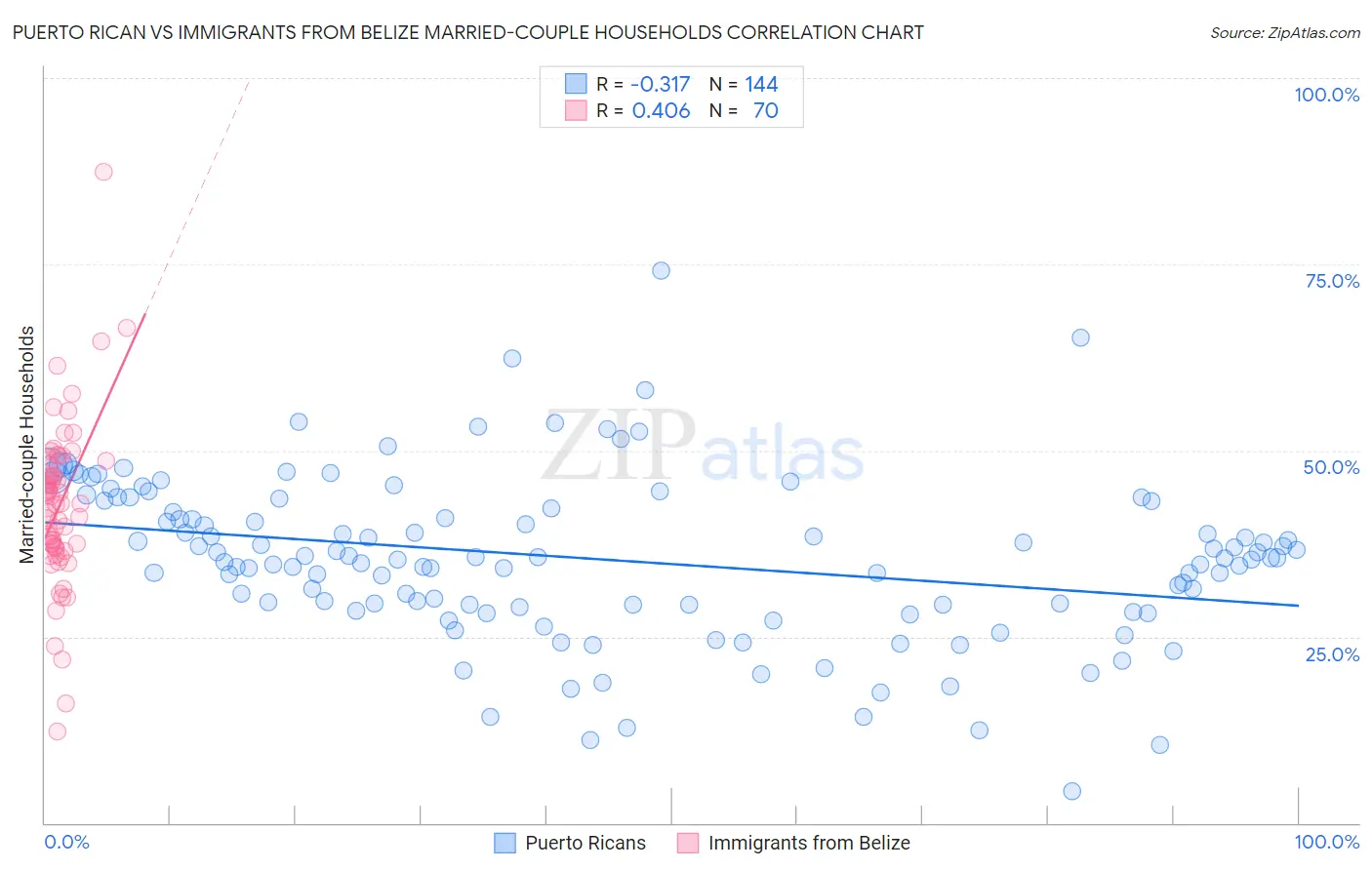 Puerto Rican vs Immigrants from Belize Married-couple Households