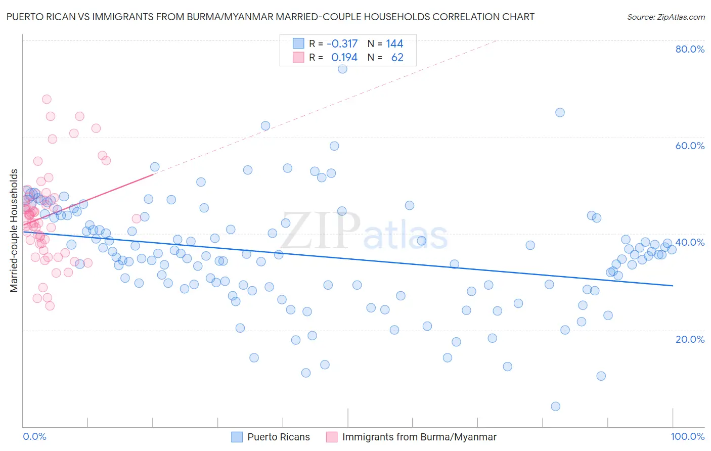 Puerto Rican vs Immigrants from Burma/Myanmar Married-couple Households