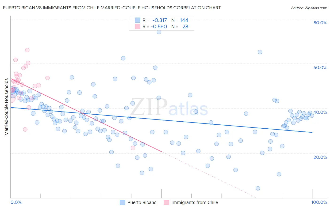 Puerto Rican vs Immigrants from Chile Married-couple Households