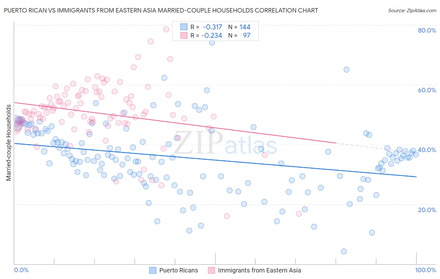 Puerto Rican vs Immigrants from Eastern Asia Married-couple Households