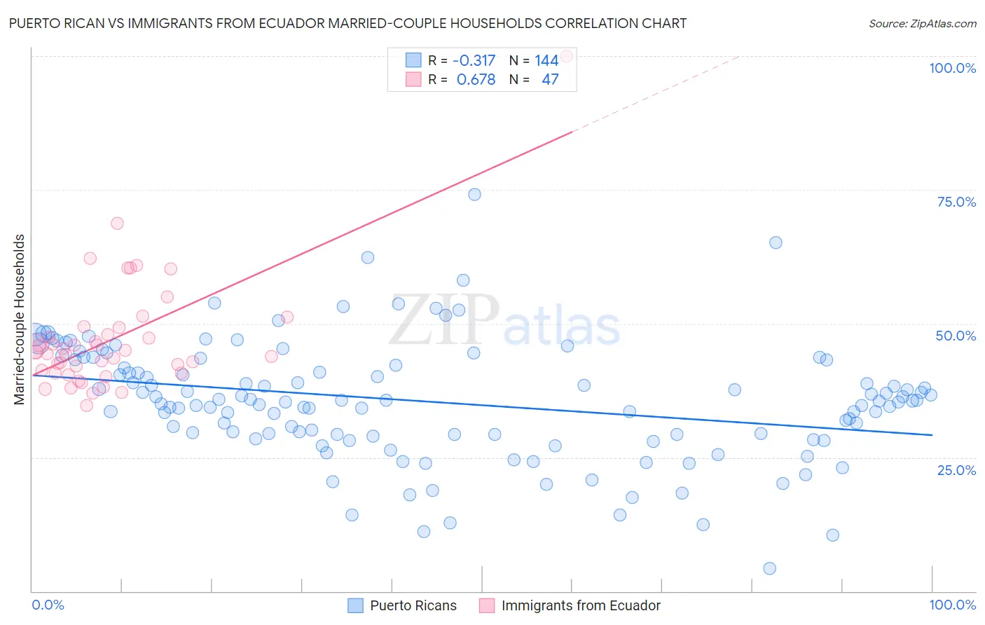 Puerto Rican vs Immigrants from Ecuador Married-couple Households