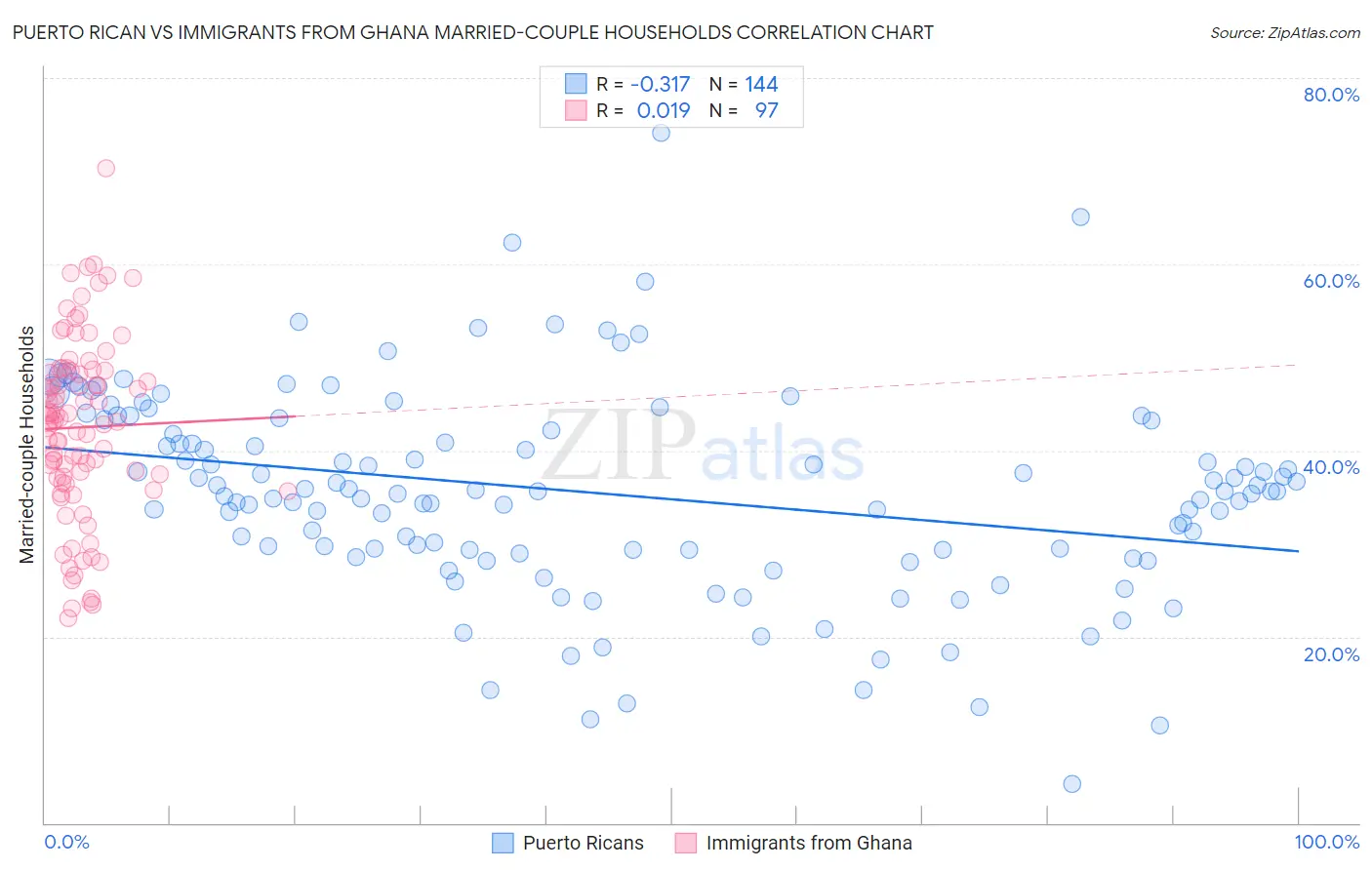 Puerto Rican vs Immigrants from Ghana Married-couple Households