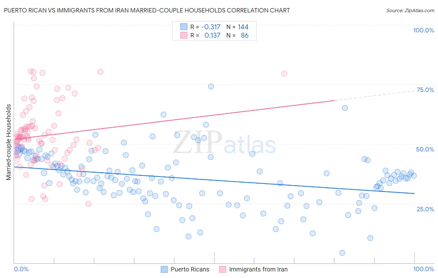 Puerto Rican vs Immigrants from Iran Married-couple Households