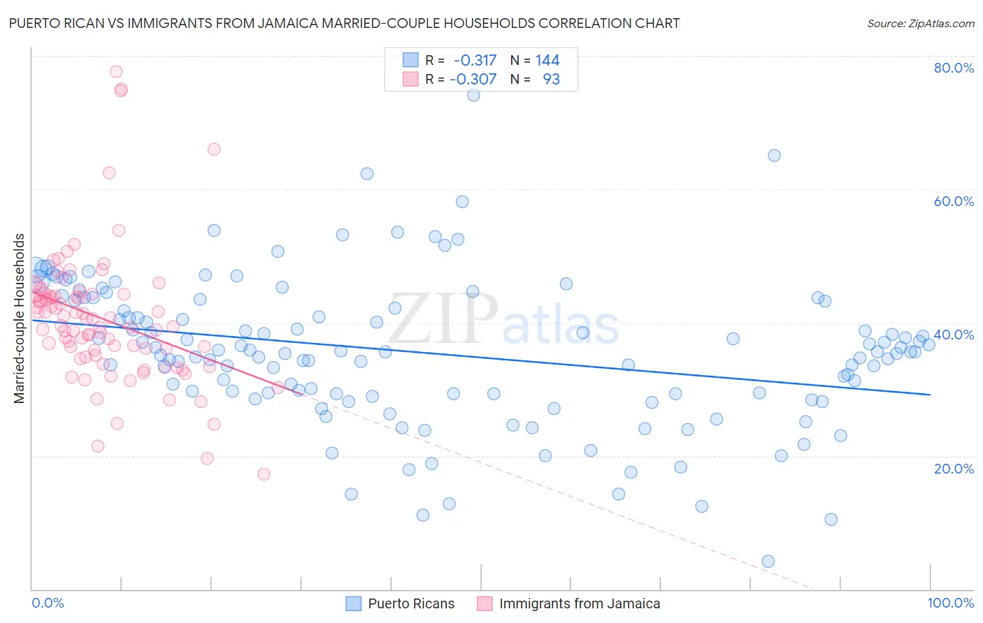 Puerto Rican vs Immigrants from Jamaica Married-couple Households