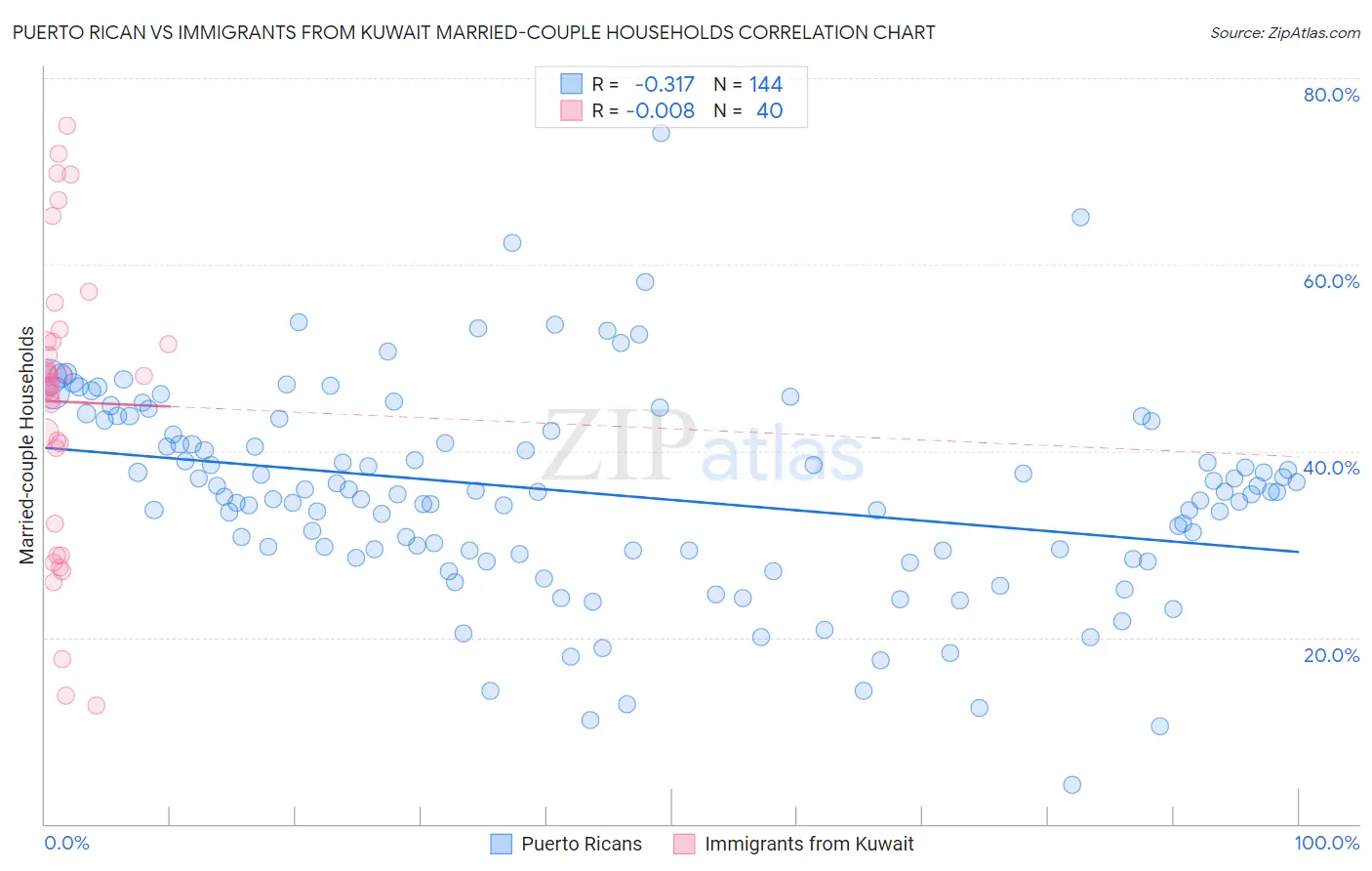 Puerto Rican vs Immigrants from Kuwait Married-couple Households