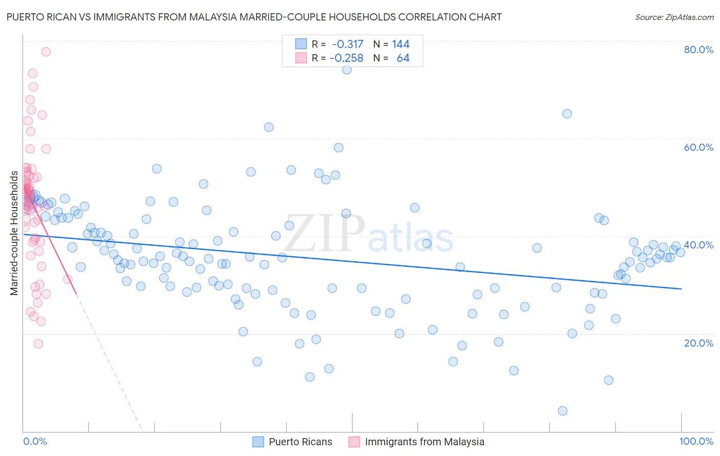 Puerto Rican vs Immigrants from Malaysia Married-couple Households