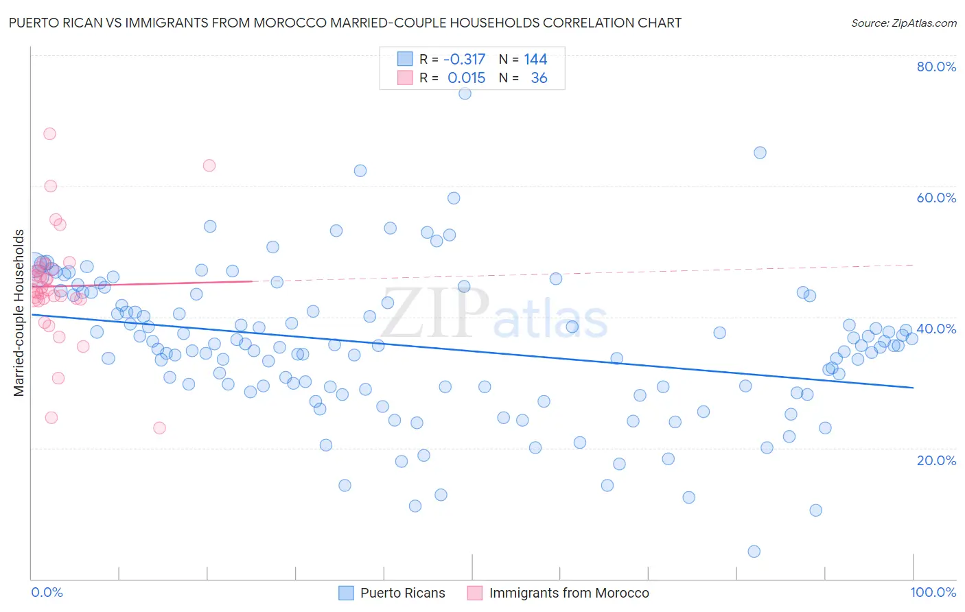 Puerto Rican vs Immigrants from Morocco Married-couple Households