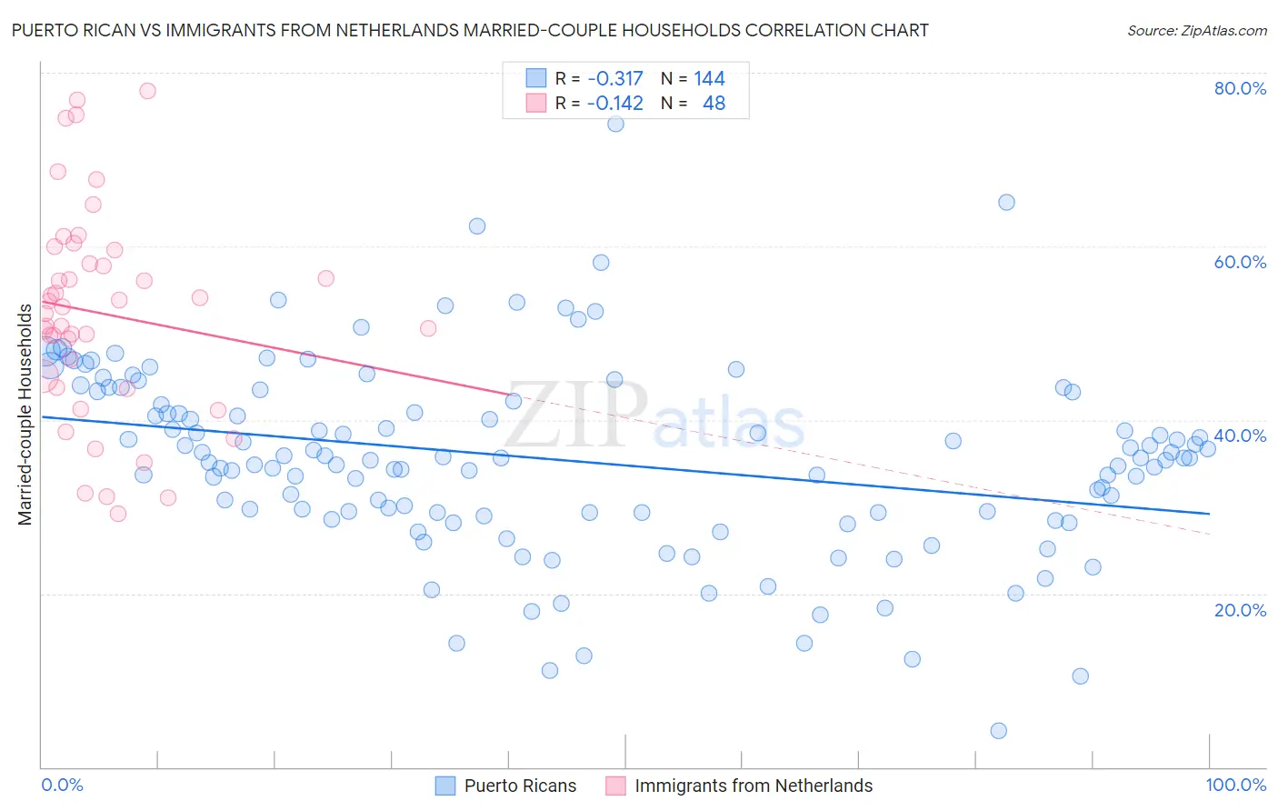 Puerto Rican vs Immigrants from Netherlands Married-couple Households