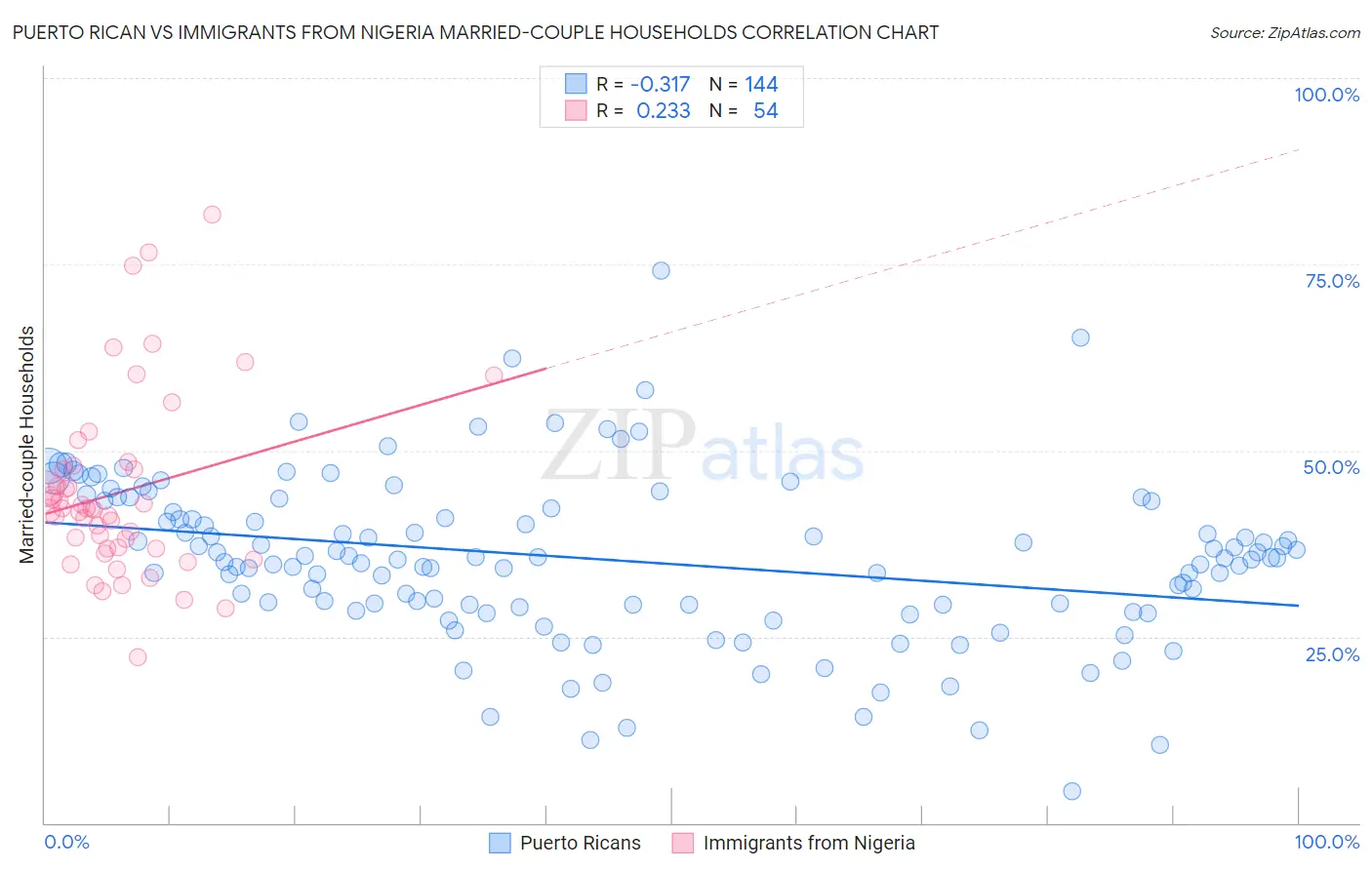 Puerto Rican vs Immigrants from Nigeria Married-couple Households