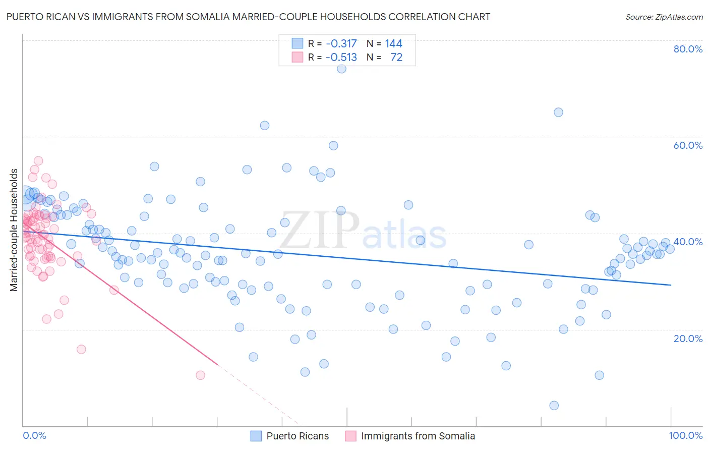 Puerto Rican vs Immigrants from Somalia Married-couple Households