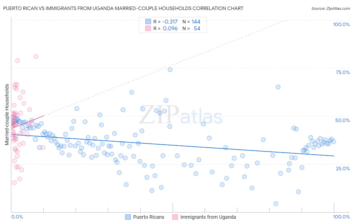 Puerto Rican vs Immigrants from Uganda Married-couple Households