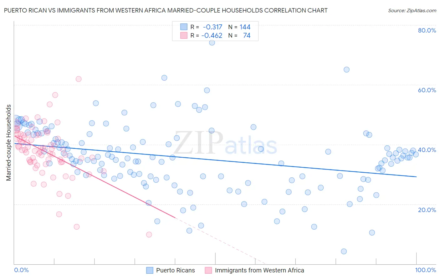 Puerto Rican vs Immigrants from Western Africa Married-couple Households