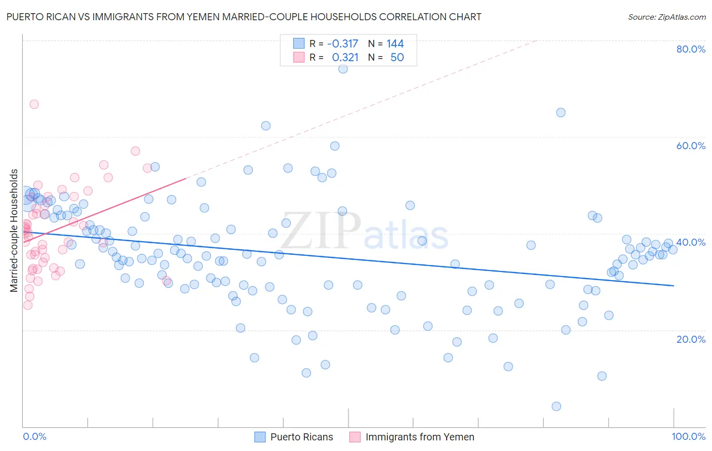 Puerto Rican vs Immigrants from Yemen Married-couple Households