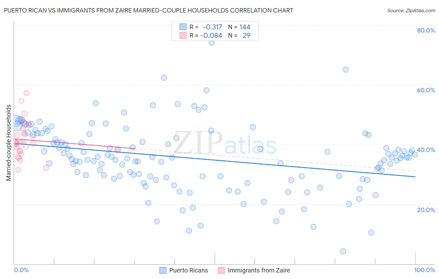 Puerto Rican vs Immigrants from Zaire Married-couple Households