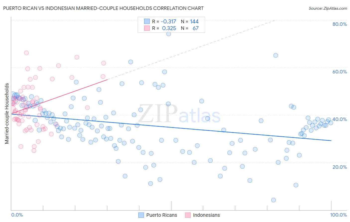 Puerto Rican vs Indonesian Married-couple Households